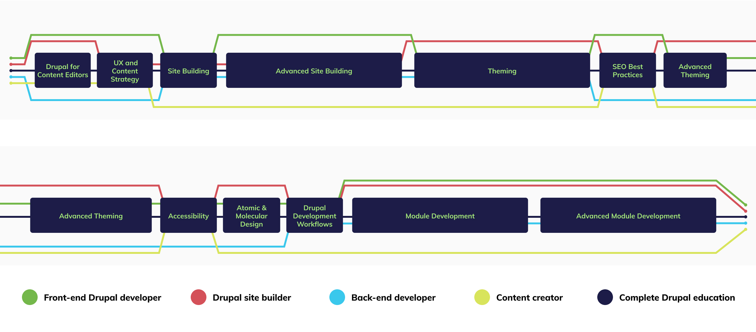 Complete Drupal Education Tracks graph showing all courses and dates in order of appearance