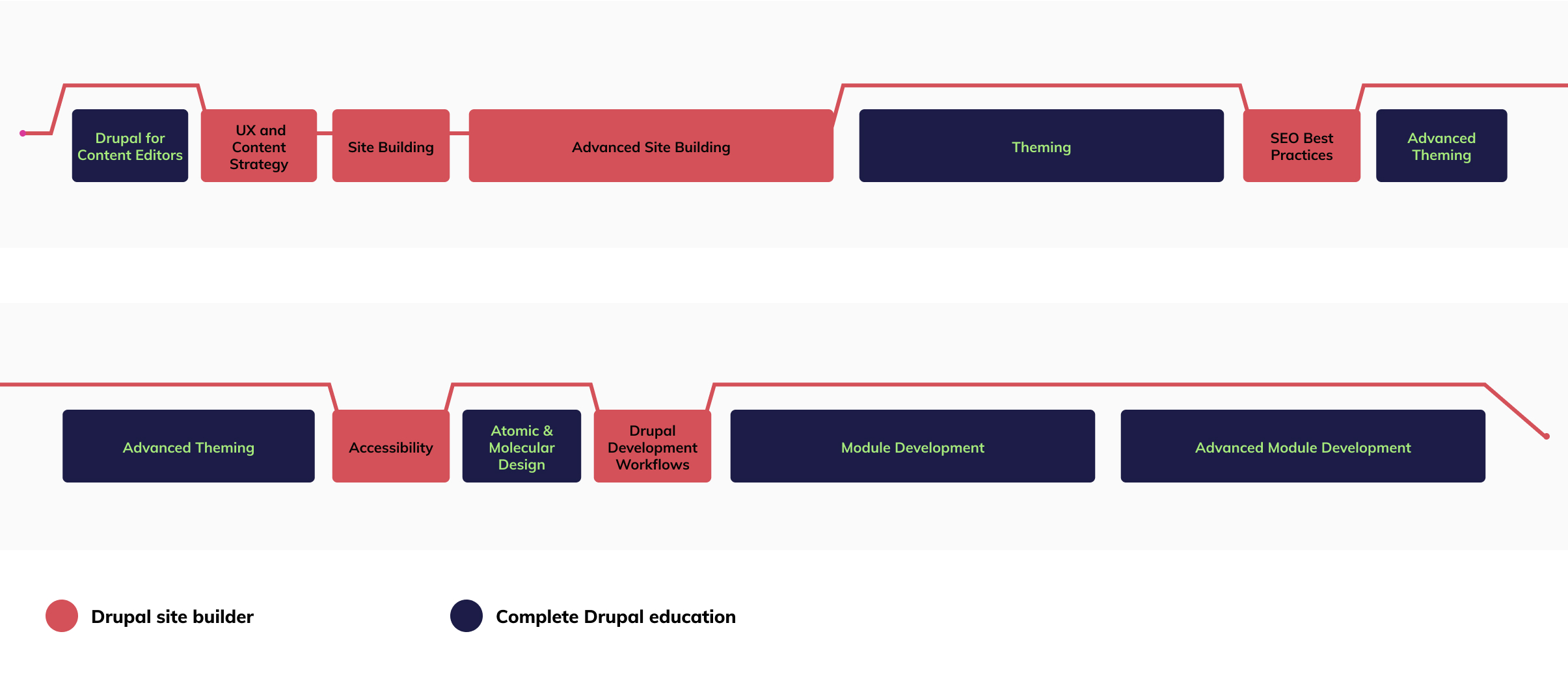 Drupal Site Builder Track graphic showing all courses and dates in order of appearance