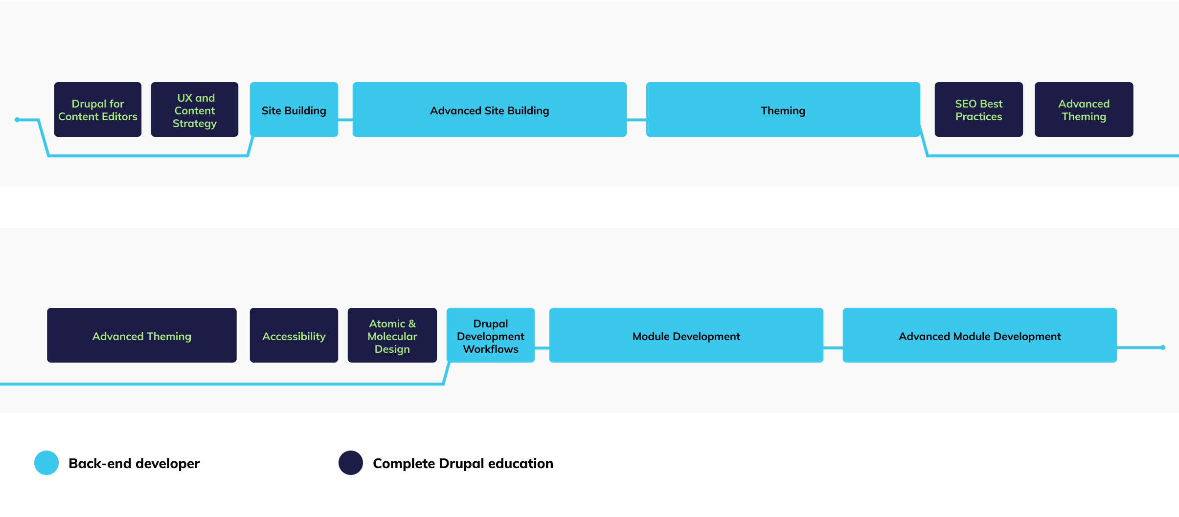 Back-end Drupal Developer Track graph