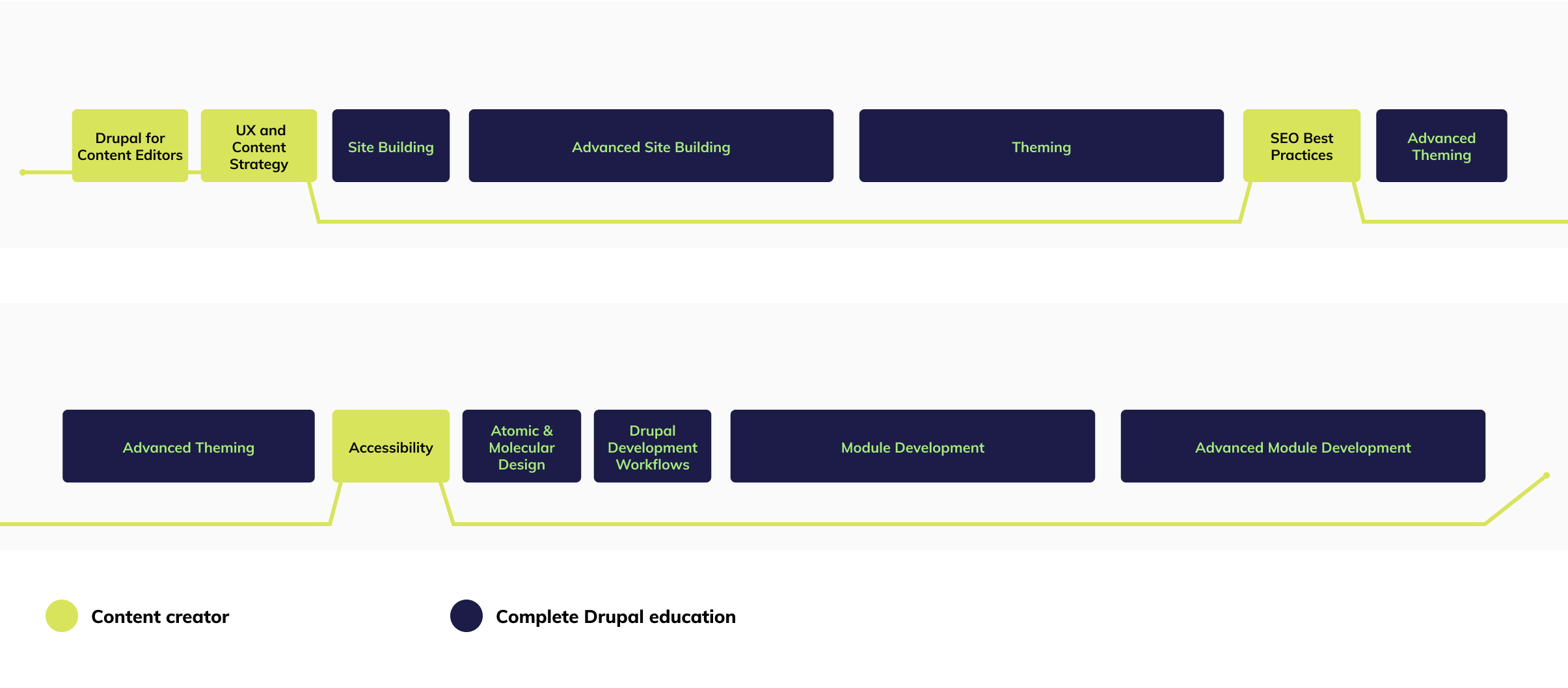Content Creator Track graph showing all courses and dates in order of appearance