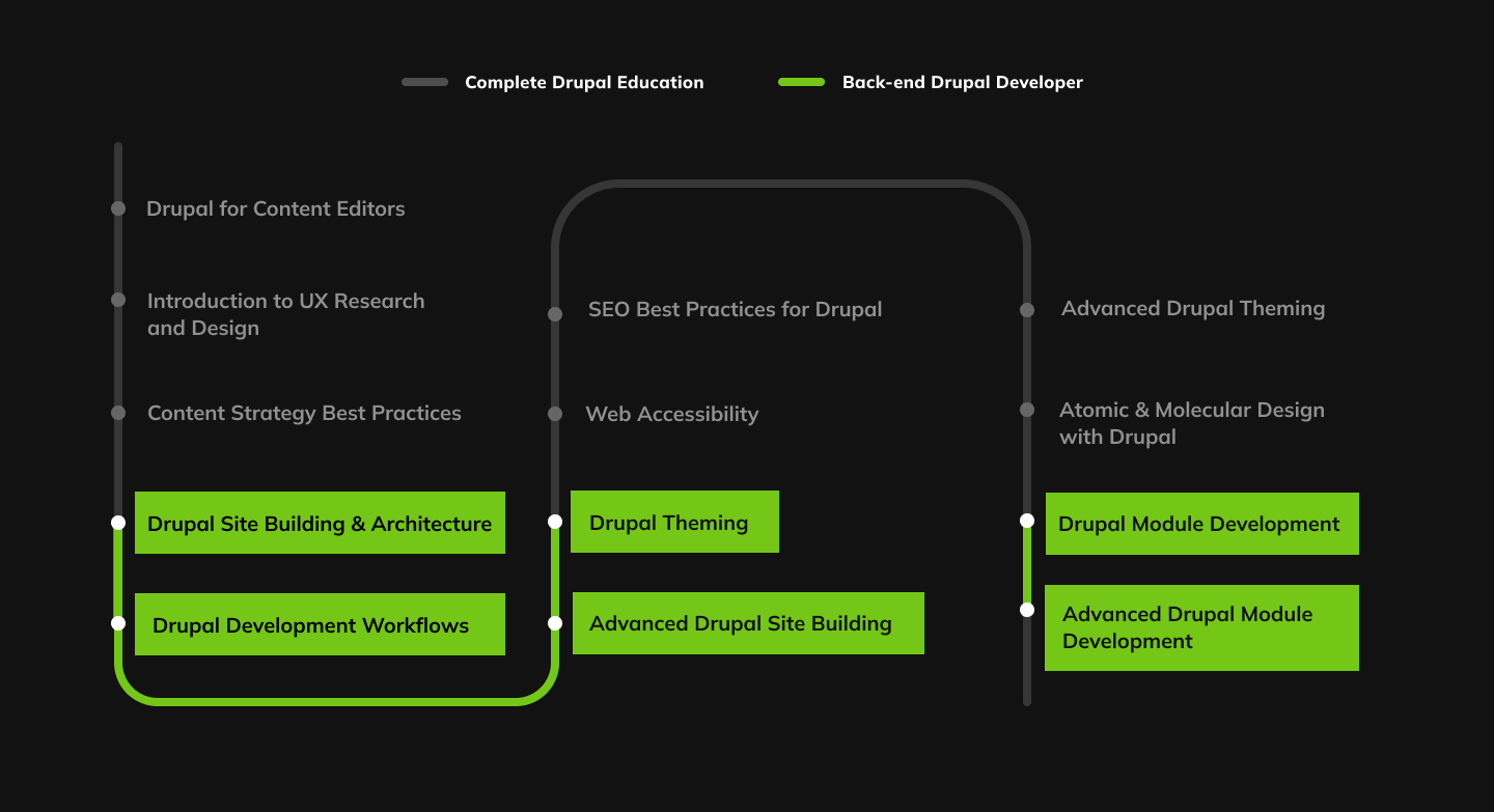 Courses included in the Back-end Developer Track