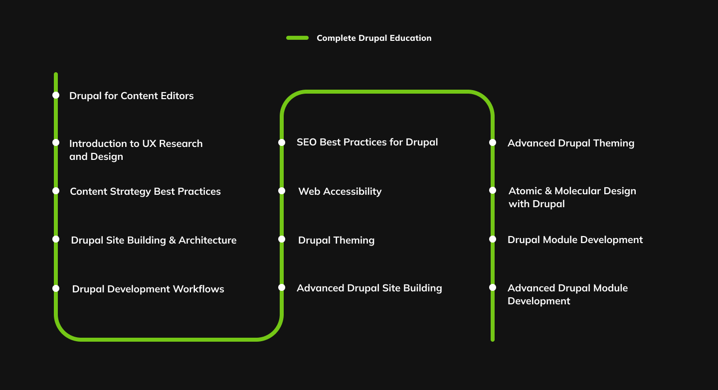 All courses included in the Complete Drupal Education