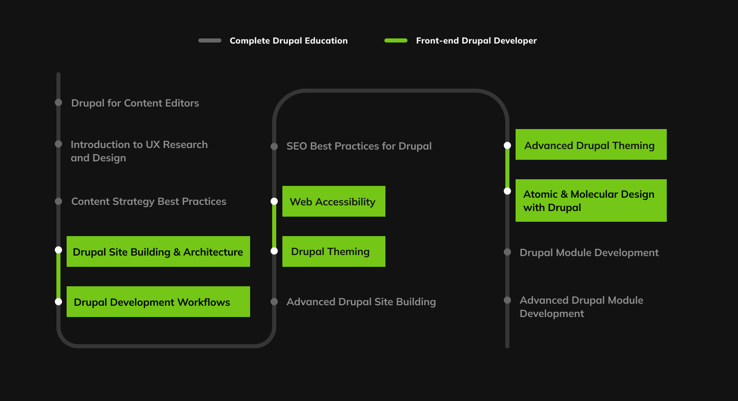 Courses included in the Front-end Developer Track