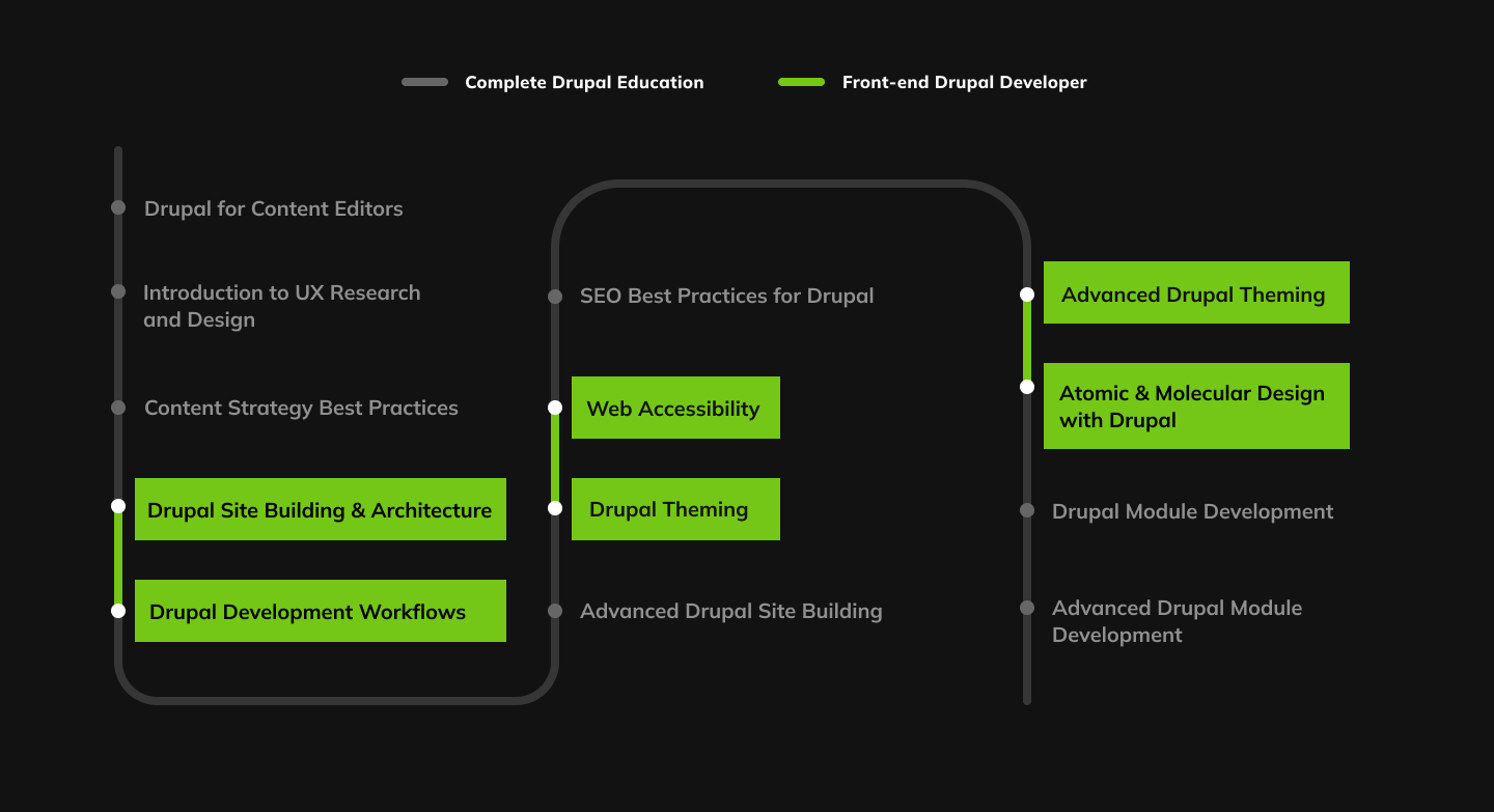 Front-end Drupal Developer Track