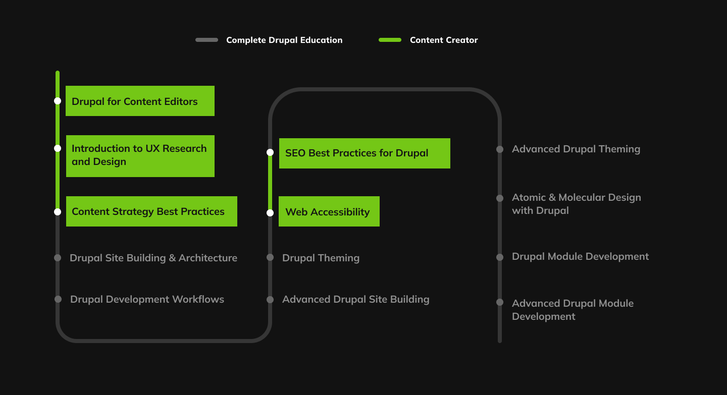 Courses included in the Content Creator Track