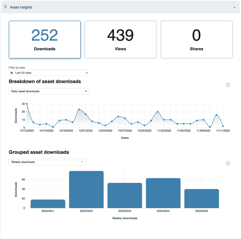 Real-time asset insights within DAM 