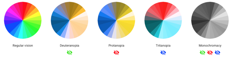 Five colour wheels show how people with deuteranopia don’t see green, people with protanopia don’t see red, people with tritanopia don’t see blue, and people with monochromacy see in black, white, and grey.