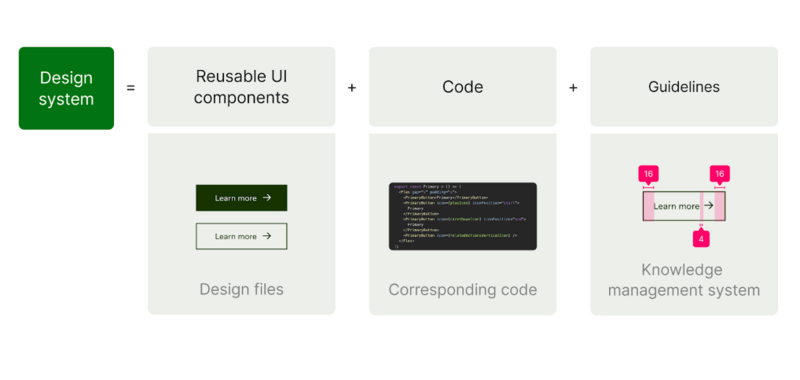 A diagram visualizing how a design system is composed.