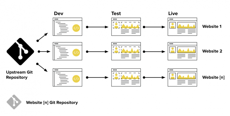 Pantheon Custom Upstreams workflow across dev, test and live environments