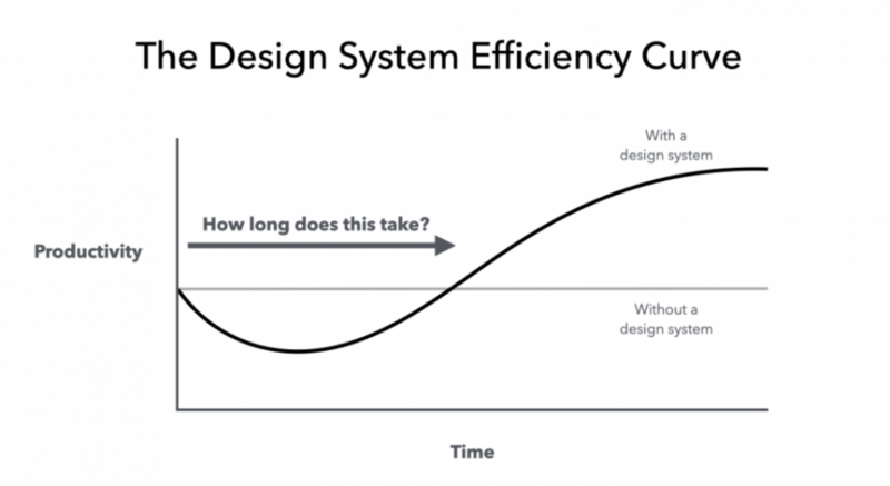 A graph shows productivity on the y-axis and time on the x-axis. A flat data line represents productivity levels without a design system. Another line represents productivity levels with a design system: it dips initially before rising above the other data line. 