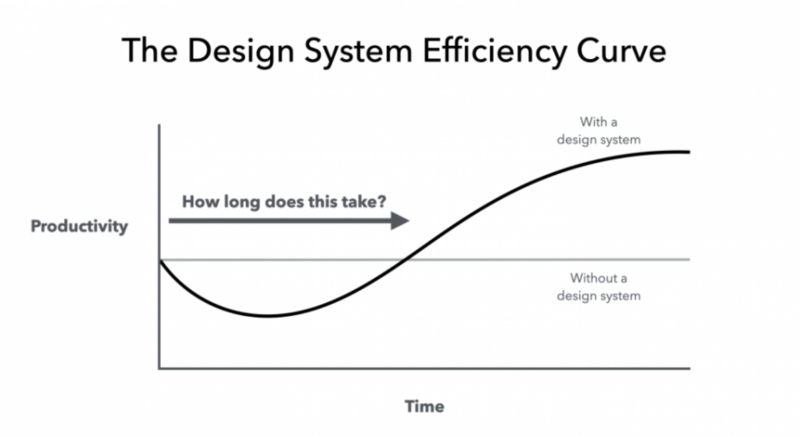  A graph shows productivity on the y-axis and time on the x-axis. A flat data line represents productivity levels without a design system. Another line represents productivity levels with a design system: it dips initially before rising above the other data line. 