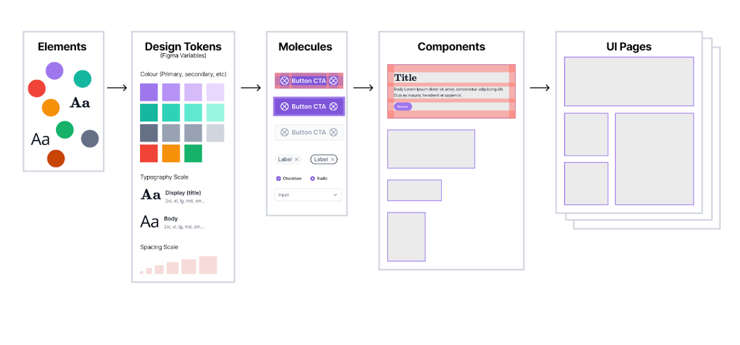 A graphic representation of design elements contributing to design tokens, adding into molecules, generating components, and finally getting assembled into UI pages.