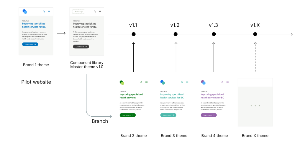 A graph that visualizes the roadmap from a pilot site to iterated site versions.