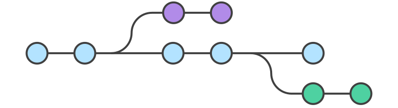 A diagram of the feature branches approach to git branching workflows