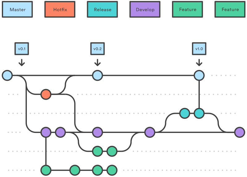 A diagram of the Gitflow method of git branch management