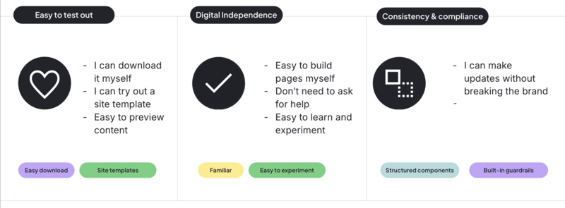 Diagram showing three CMS evaluation factors for marketing teams: ease of testing, digital independence, and consistency with built-in brand guardrails