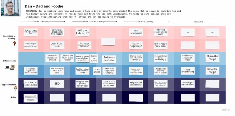 UX workshop: Journey mapping in Miro