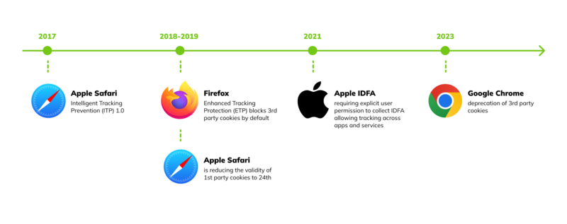 A timeline animating 2017-2023 trend reports