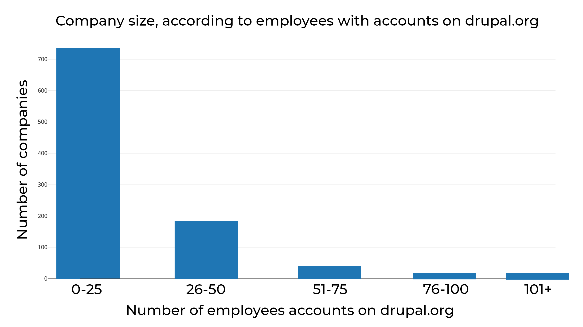 company numbers according to employees with accounts on drupal.org