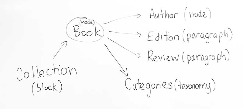 Content mapping on a white board