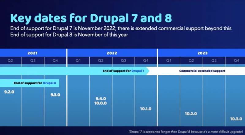 Drupal 8 End of Life Timeline