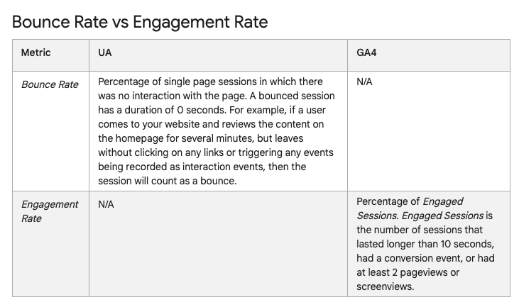 Comparing metrics in UA vs. GA4