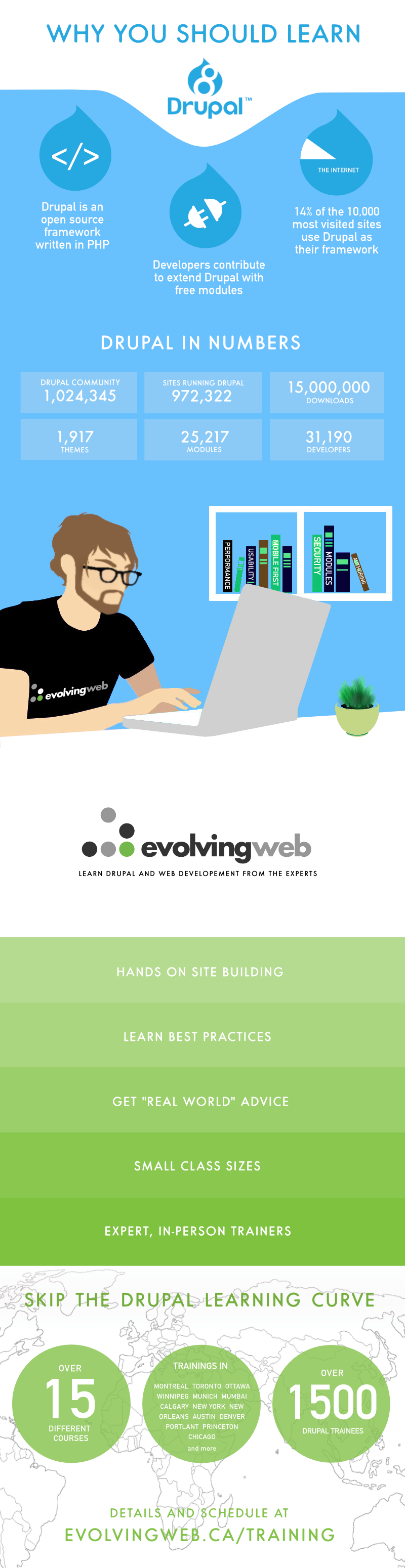 infographics about Drupal 8 and Drupal Training 