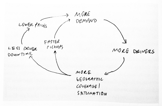 Uber's feedback loop