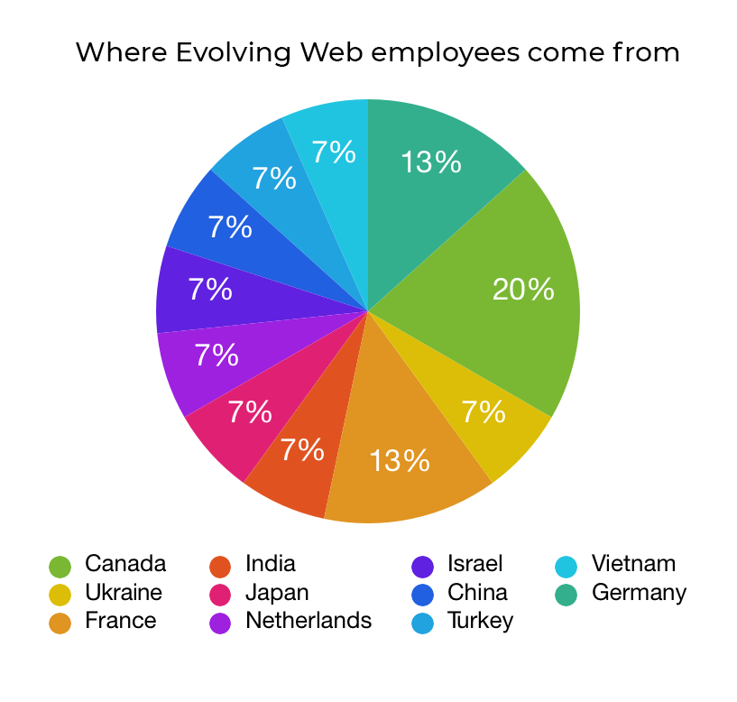 Where Evolving Web employees come from
