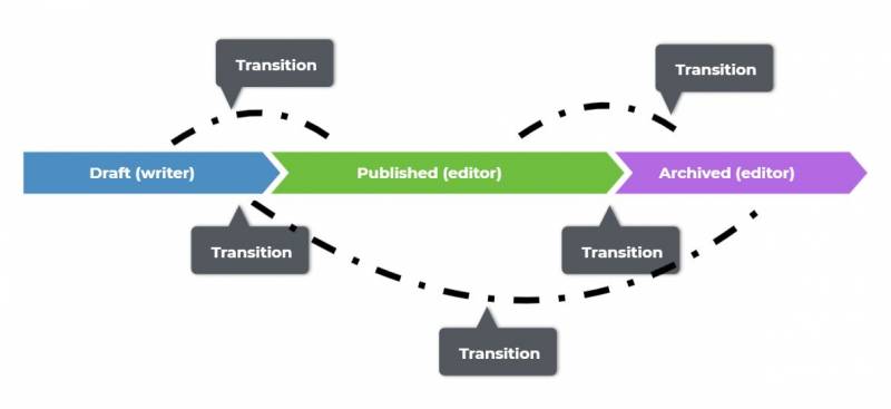 This is how a simple content workflow looks like. In Drupal, you can add new publication states, the transitions between them, and roles for the stakeholders—which we’ll explain in more detail later.