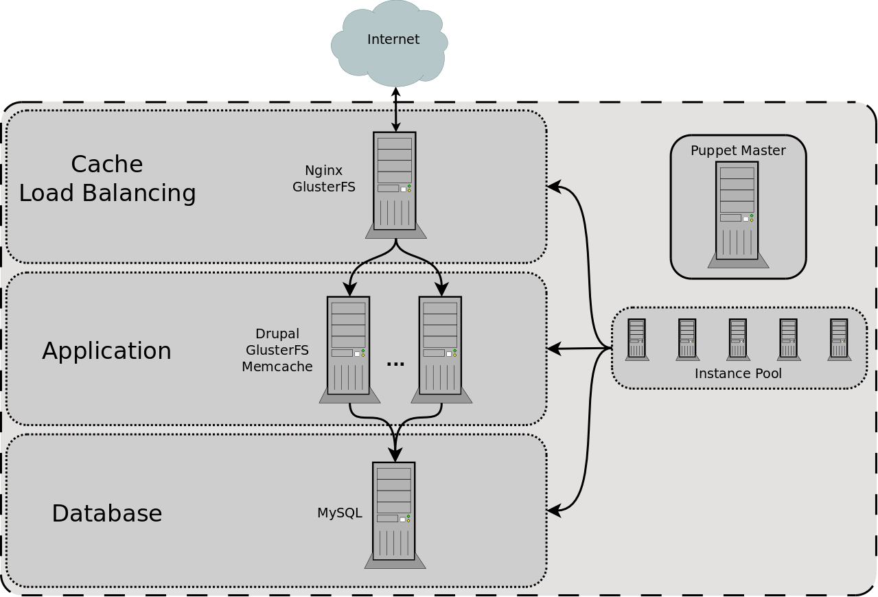 Drupal in the Cloud