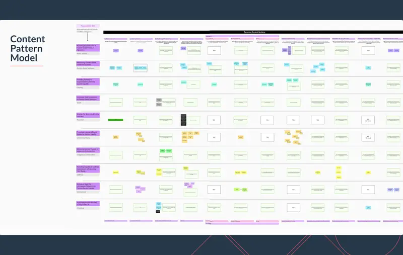 Présentation des activités de modélisation du contenu