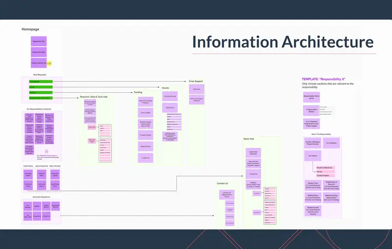Présentation de l'architecture de l'information proposée pour WAGE Canada