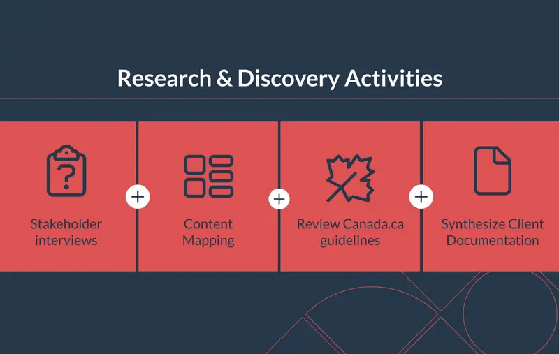  Une vitrine graphique des composants de la recherche et de la découverte
